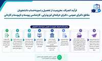 فرآیند انصراف، محرومیت از تحصیل و تسویه‌حساب دانشجویان علوم پزشکی اعلام شد + مدارک و مراحل